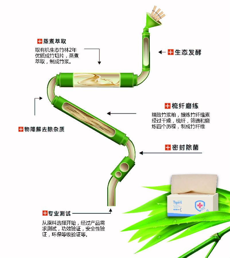 六只小虎產(chǎn)品制造圖